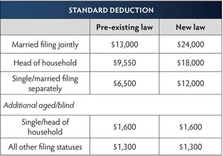 What were standard deductions in 2018?