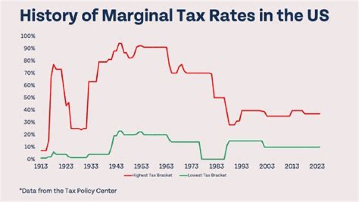 What were the tax rates in 1980?