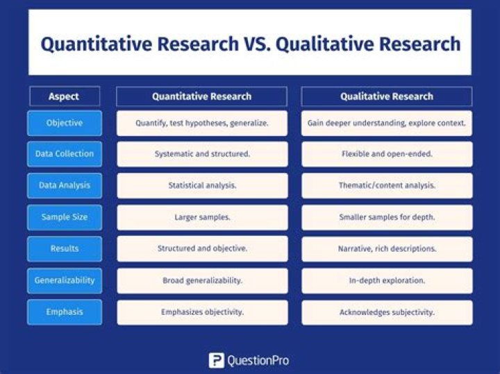 What word best describes quantitative research?