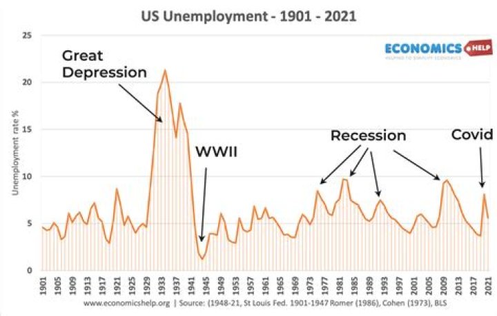 What year was unemployment the lowest?