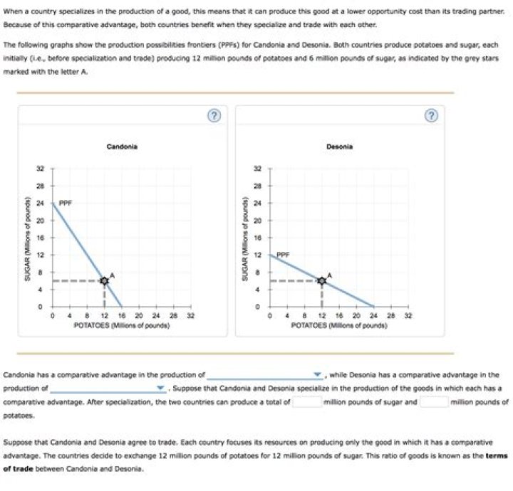 When a country or a region of a country specializes in producing the product that has the lower opportunity cost compared to another country or region it is practicing?