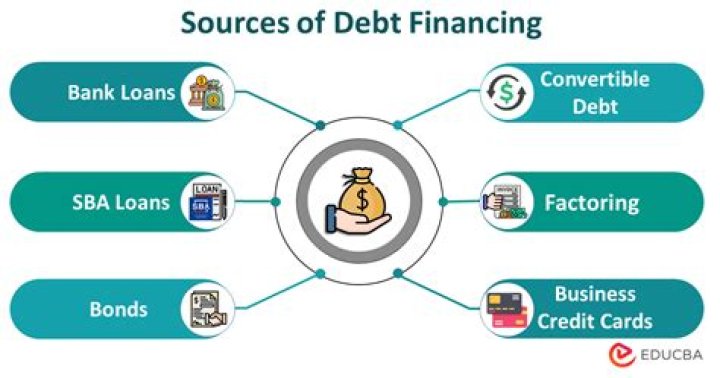When a firm uses debt financing?