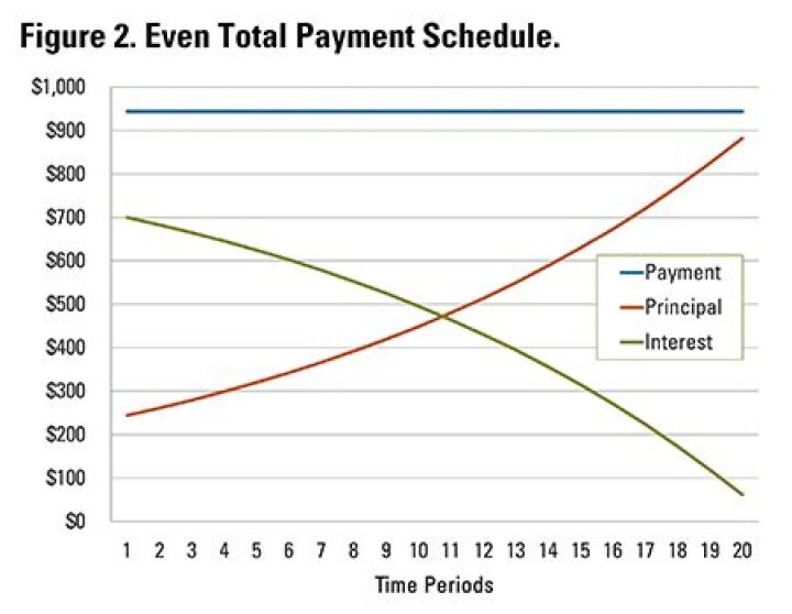 When a loan is being paid off over time?
