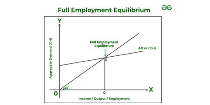 When an economy is in full employment equilibrium?