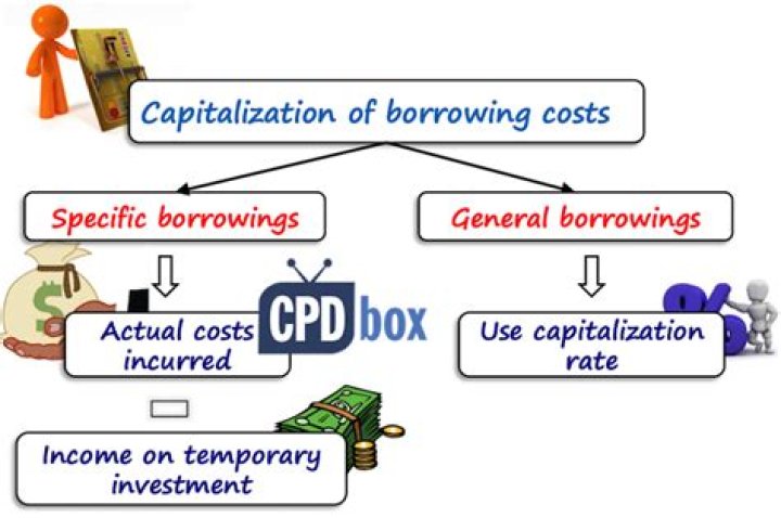 When borrowing costs are Capitalised?