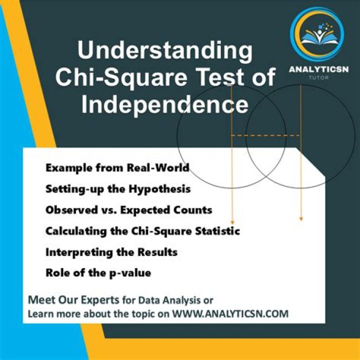 When can you use the Chi-Square test of independence?