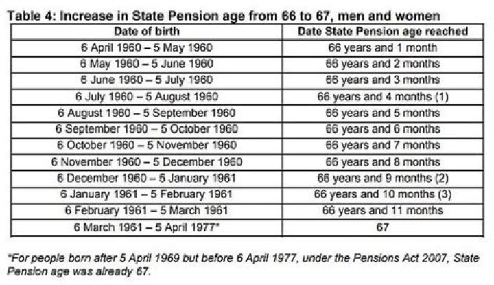 When did the retirement age change from 65 to 67?