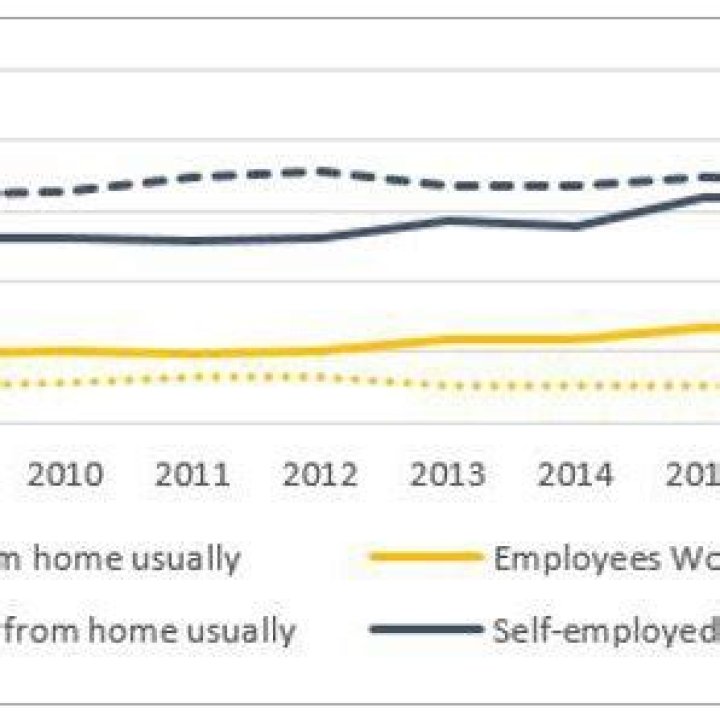 When did working from home become a thing?