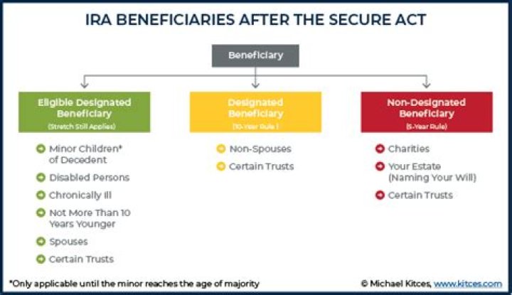 When do beneficiaries of an inherited IRA get a distribution?