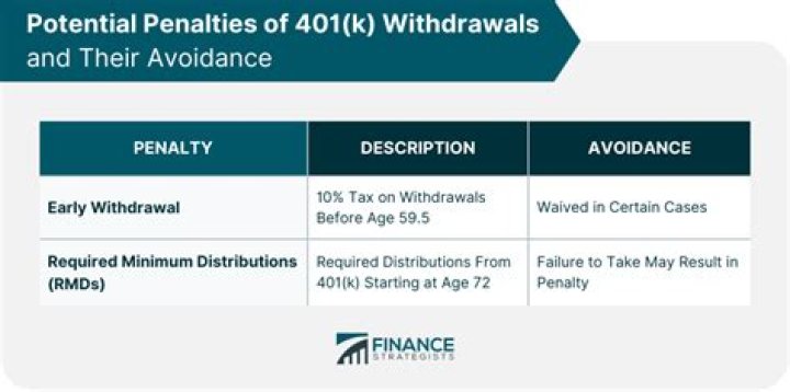 When do I have to pay penalty for early withdrawal from 401k?