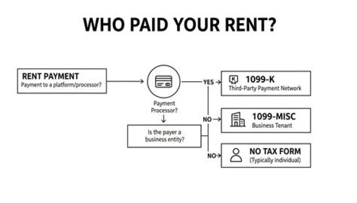 When do I need to file a 1099 for my rental property?