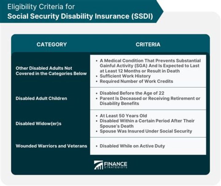 When do you become eligible for Social Security disability?