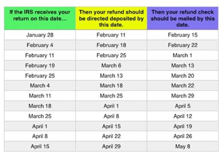 When do you get your tax refund back from the IRS?