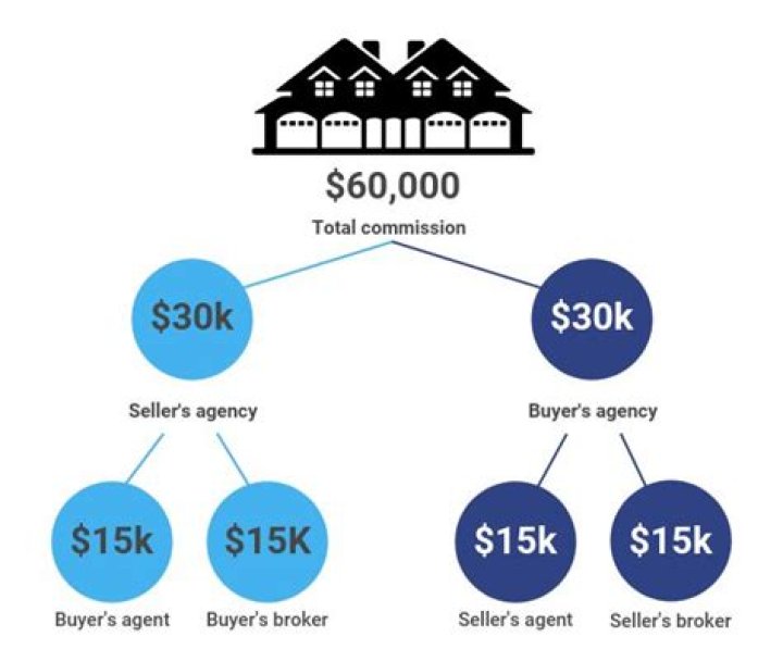 When do you pay a real estate agent a commission?