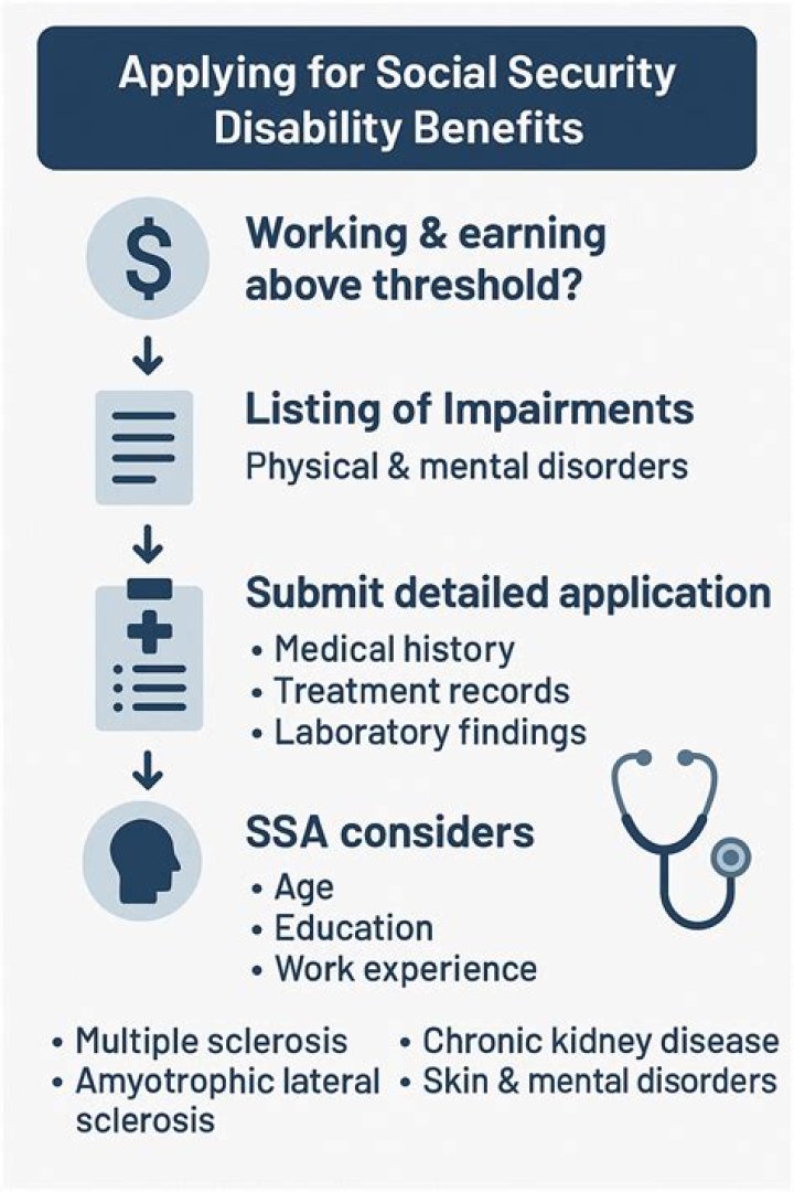 When do you qualify for Social Security disability?