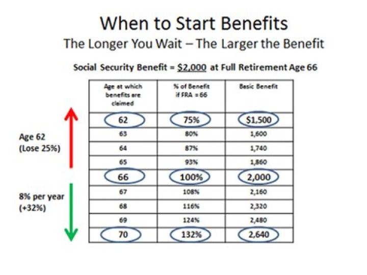 When do you start receiving Social Security benefits?