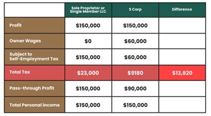 When does a LLC have only one owner?