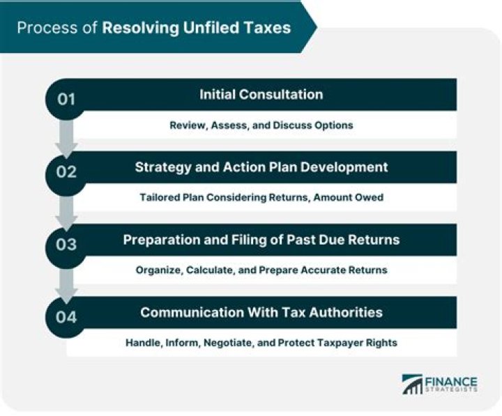 When does the IRS look for unfiled taxes?