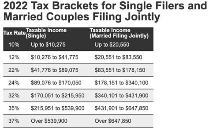 When is it appropriate for a married couple to file their taxes separately?