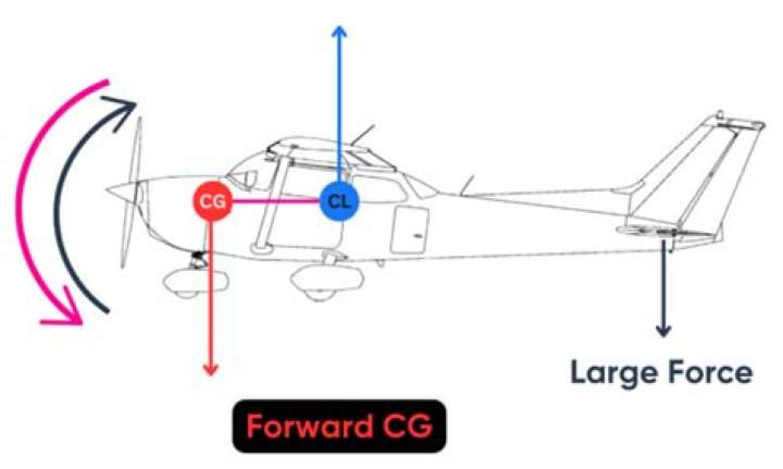 When must CG be computed?