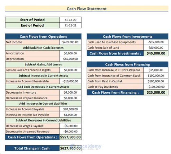 When preparing a statement of cash flows indirect method which of the following is not an adjustment to reconcile net income to cash flows from operating activities?