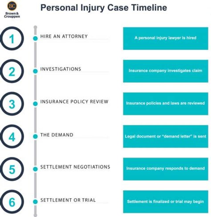 When should a personal injury case be settled?