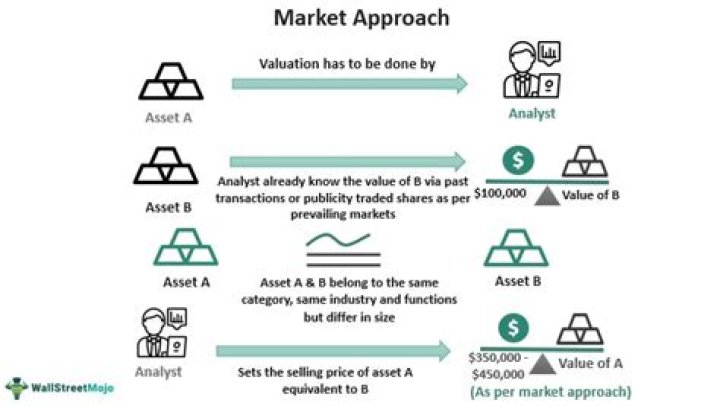 When should market value be used to value an asset?