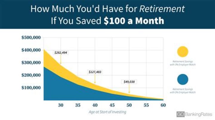 When should you start saving for retirement?