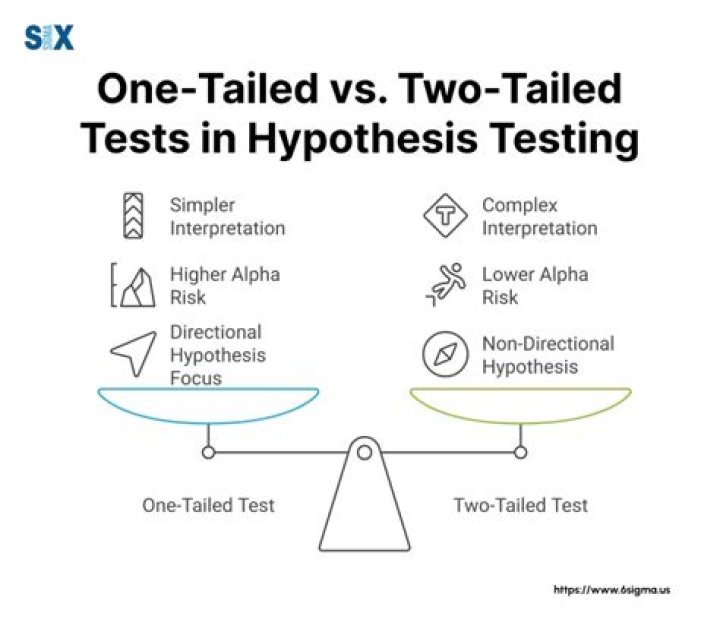 When should you use a one-tailed test versus a 2 tailed test?