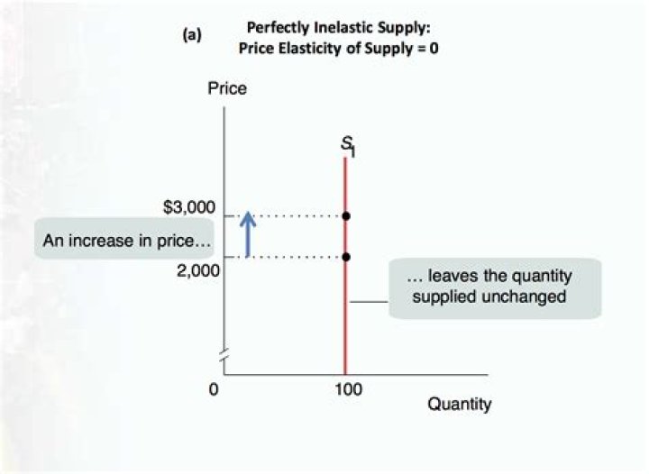 When supply is less than demand prices will?