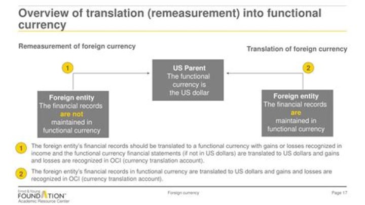 When the local currency of a foreign subsidiary is the functional currency the foreign subsidiary income statement accounts would be converted to US dollars by?