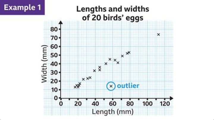 When would you use a Scattergram?