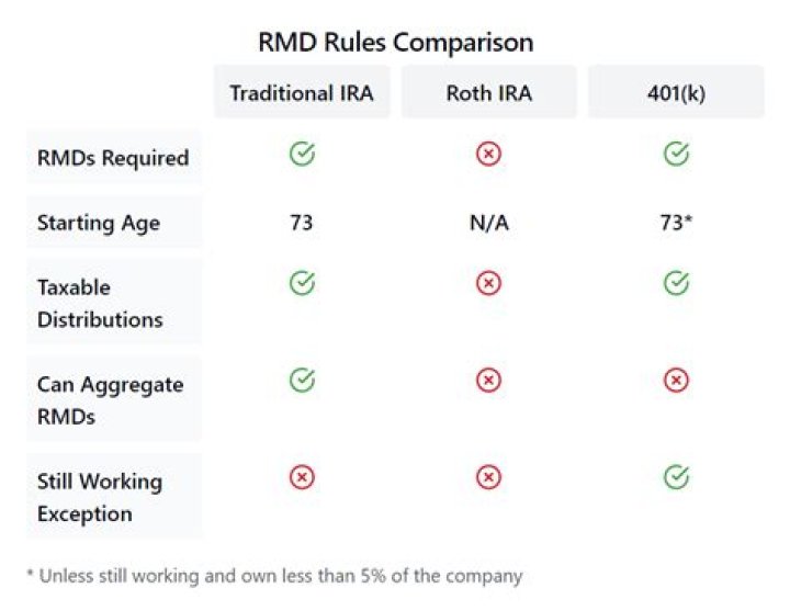 Where are RMDS reported on 1040?