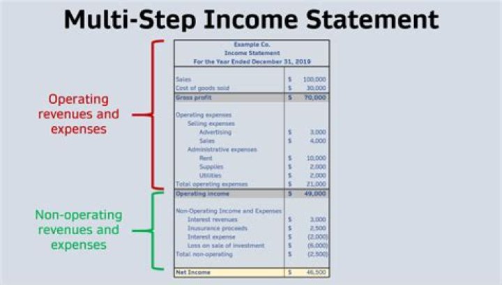 Where do gains and losses go on the income statement?