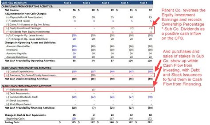 Where does equity go on cash flow statement?