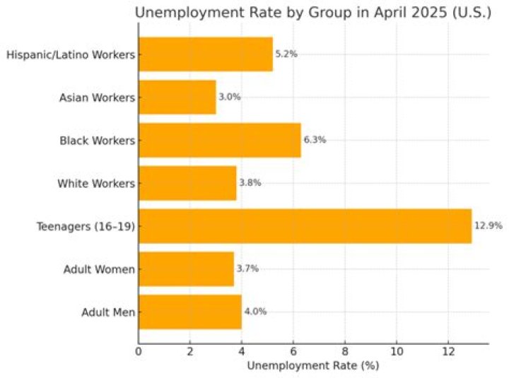 Where is the unemployment rate right now?