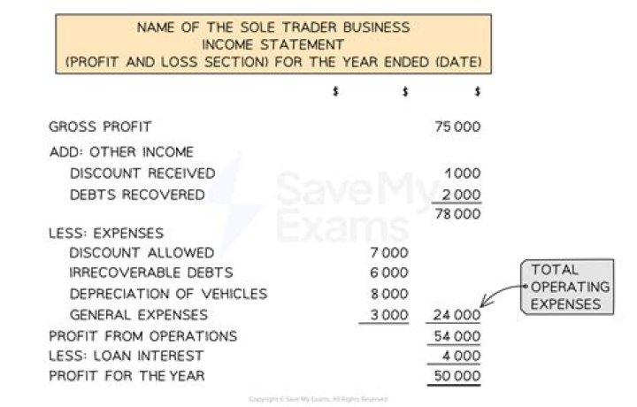 Which accounting determines profit on sales?
