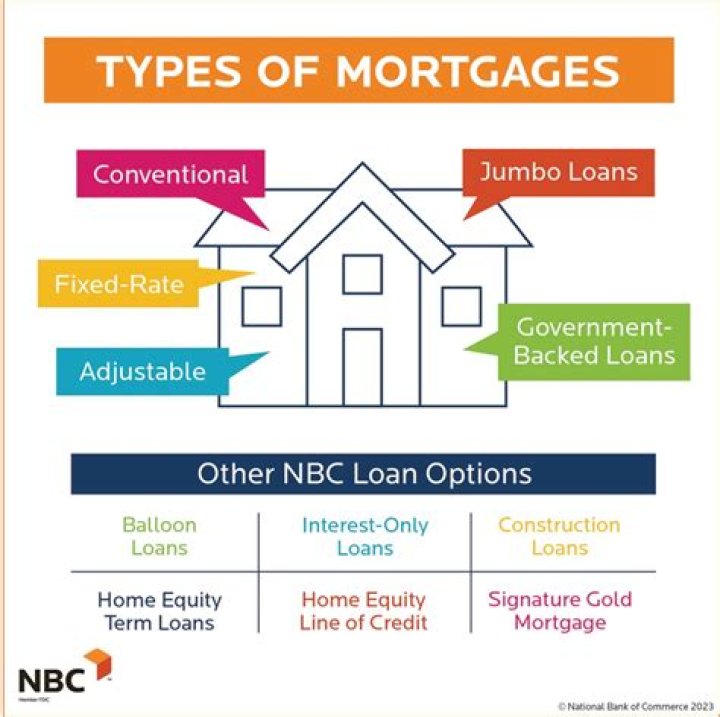 Which company holds most mortgages?