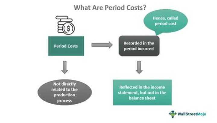 Which costs are period costs?