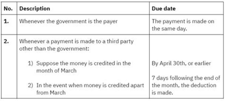 Which date is considered as date of deposit of the tax due?