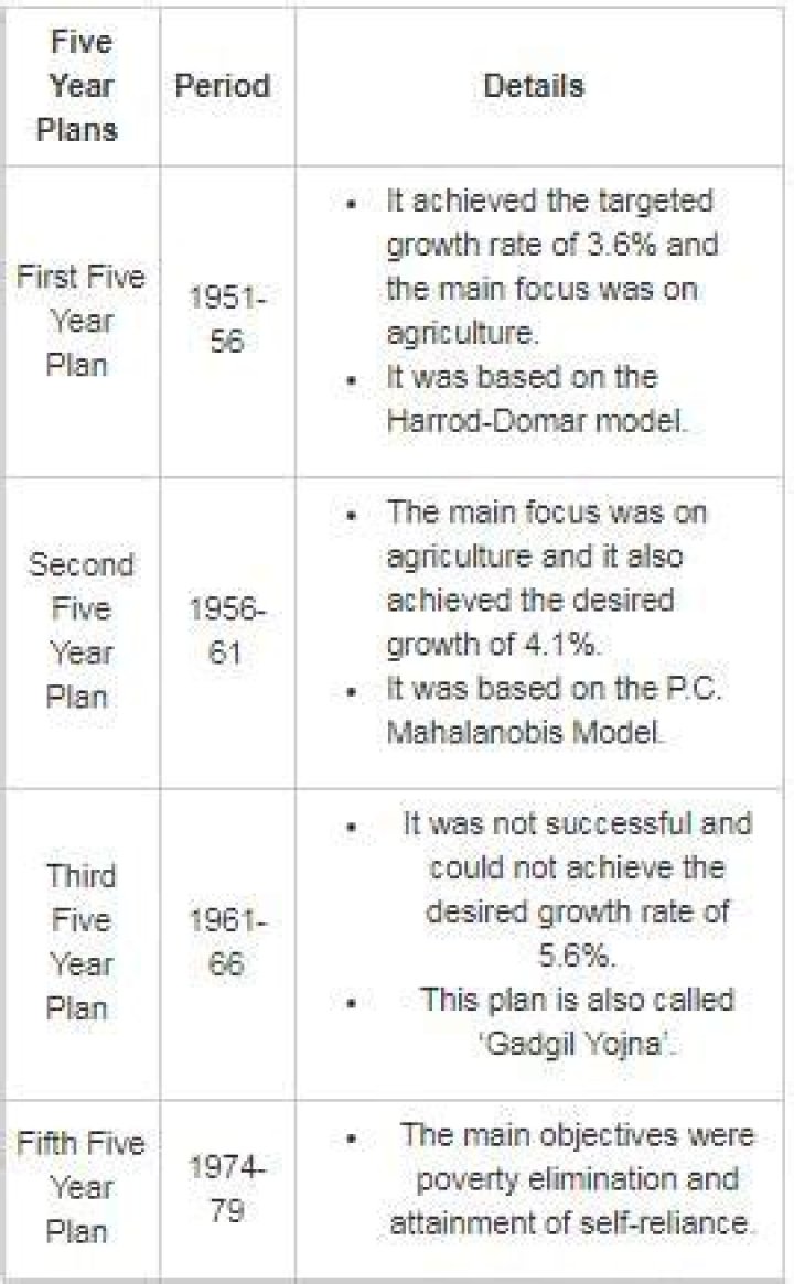 Which five-year plan is also known as Gadgil Yojana?