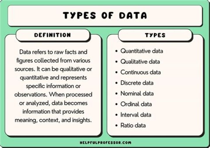 Which form of data can usually be obtained more quickly and at a lower cost than the others?