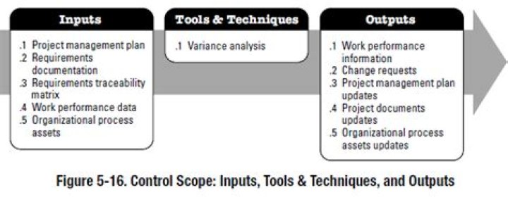 Which inputs does the Control scope process use?