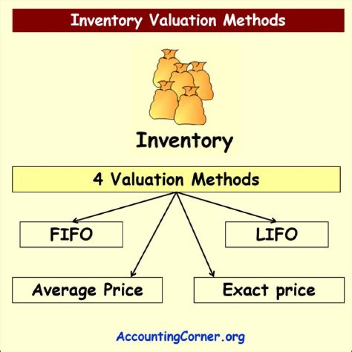Which inventory method measures most closely the current inventory?