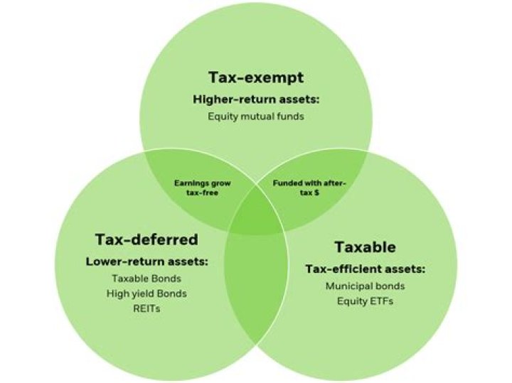 Which investments are sometimes tax exempt?