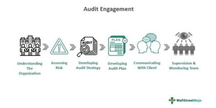 Which is the 4 steps in accepting an audit engagement?