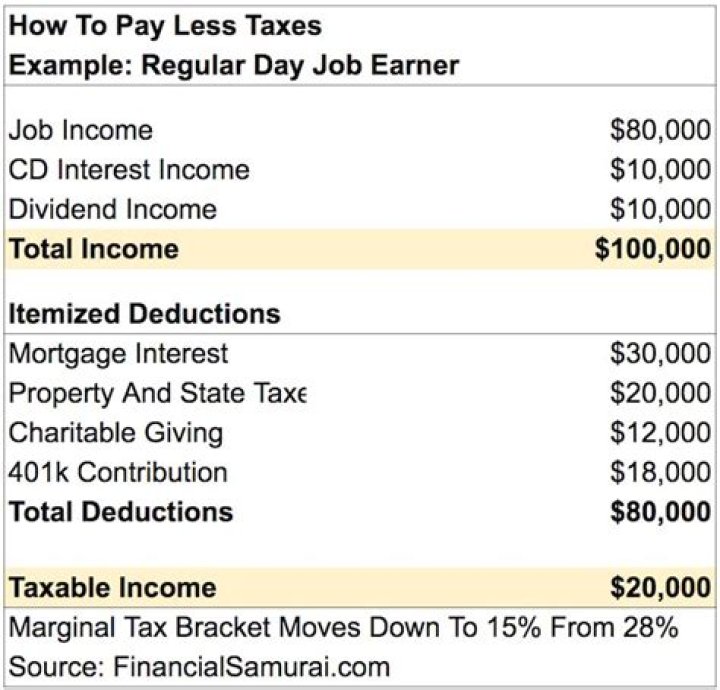 Which is the best way to pay little to no taxes?