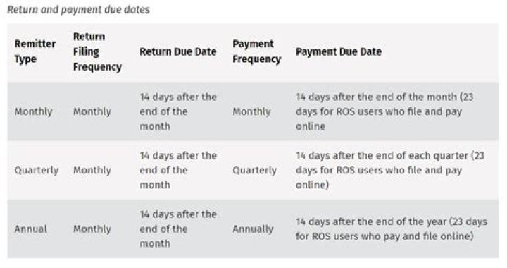 Which is the due date for payment of tax?