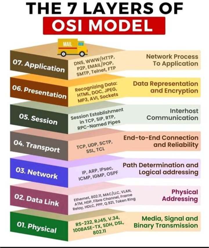 Which is the top layer Layer 7 of the OSI Model?