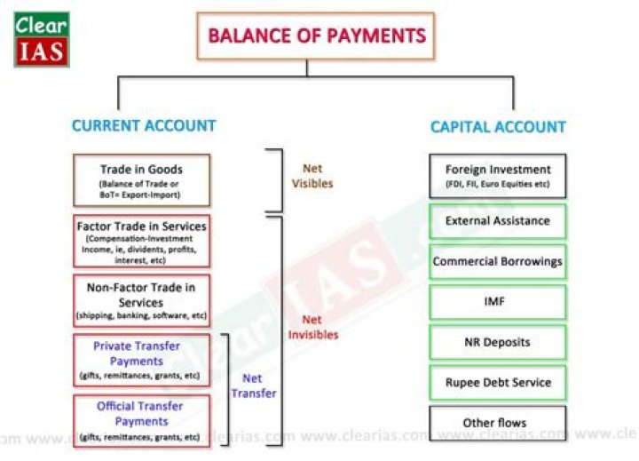 Which items are included in the balance of payments?